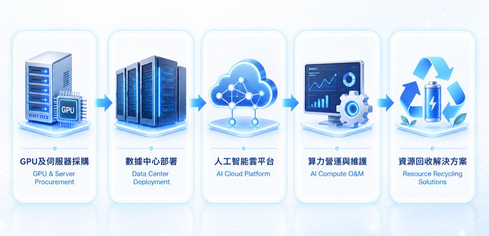 GPU及伺服器採購、數據中心部署、人工智能雲平台、算力營運與維護、資源回收解決方案